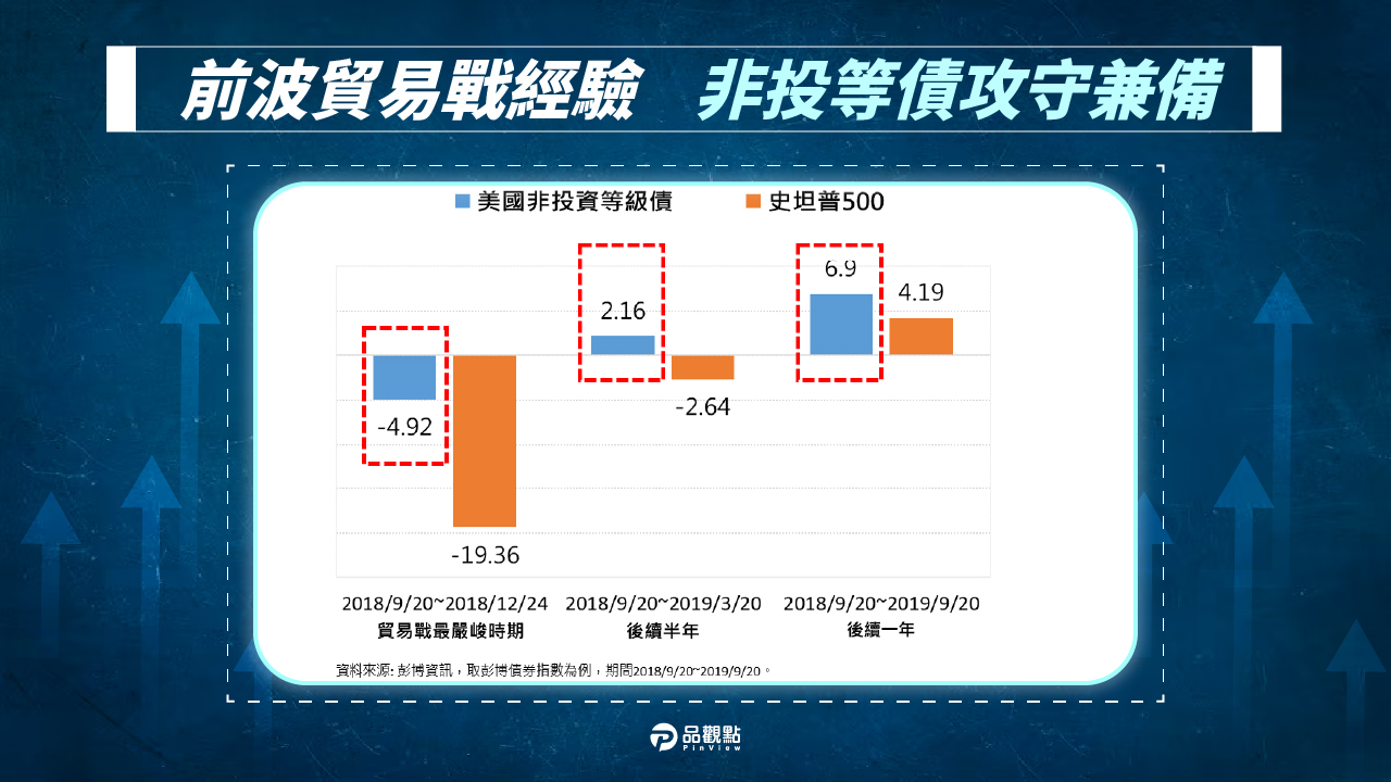 貿易戰避風港！非投等債過往漲近2成　富坦公司債加碼川普2.0概念