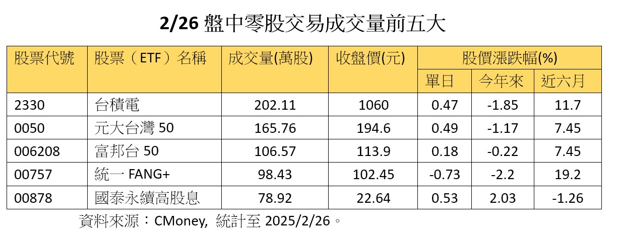 00757盤中零股衝出市場第四高！爆近百萬股天量　海外ETF成交王