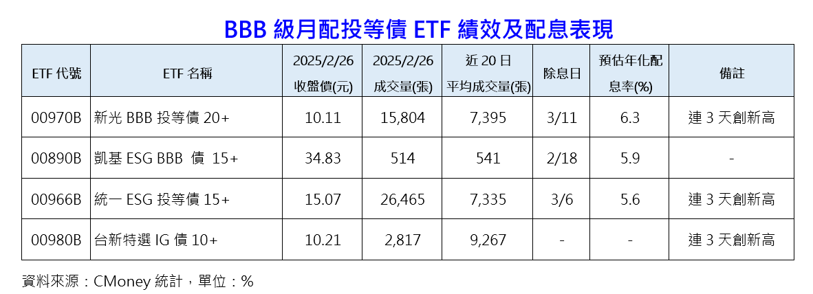 強勢BBB月配投等債ETF出列！這3檔連三天創新高　操盤手這樣看後市