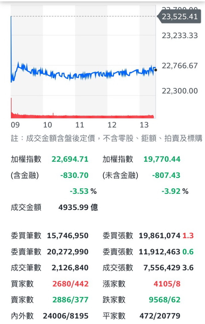 台股開紅盤重挫逾千點，創下歷史第四低，市值蒸發天文數字。(圖／雅虎奇麼股市)