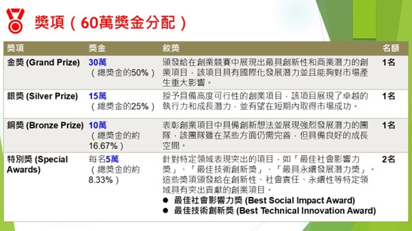 2025年國際青年創業論壇 Pitch 競賽總獎金高達 60 萬元，設立金獎、銀獎、銅獎及特別獎，激勵創新創業，扶植具潛力的國際級創業項目。