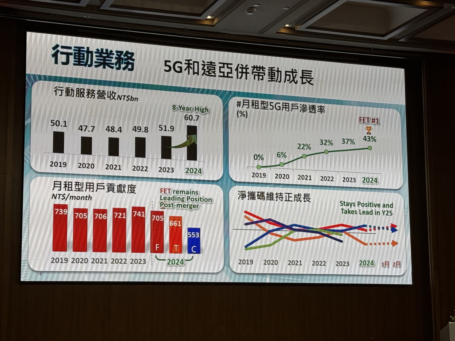 遠傳月租型5G滲透率拚上50%！3大策略再戰新巔峰　與愛立信簽MOU