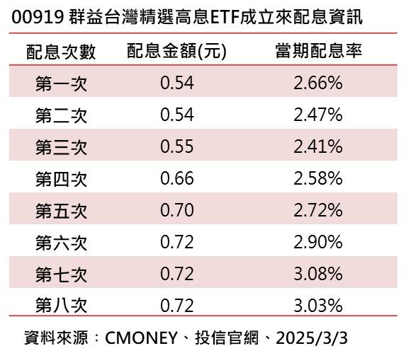 00919配息維持0.72元！年化配息率連8季破10％　想領息最晚這天買