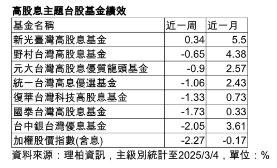 台股反彈275點！法人看好高股息基金、ETF　抗震績效盤點