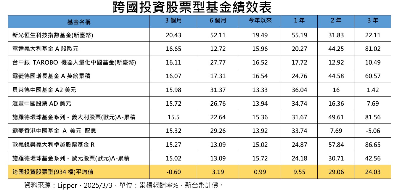 陸港基金績效猛將出列　新光恒生科技指數基金近3個月漲2成！