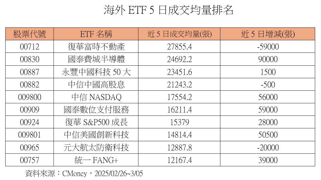 熱門、強勢海外ETF出列！00830規模增逾46億居冠　00910大漲近4％