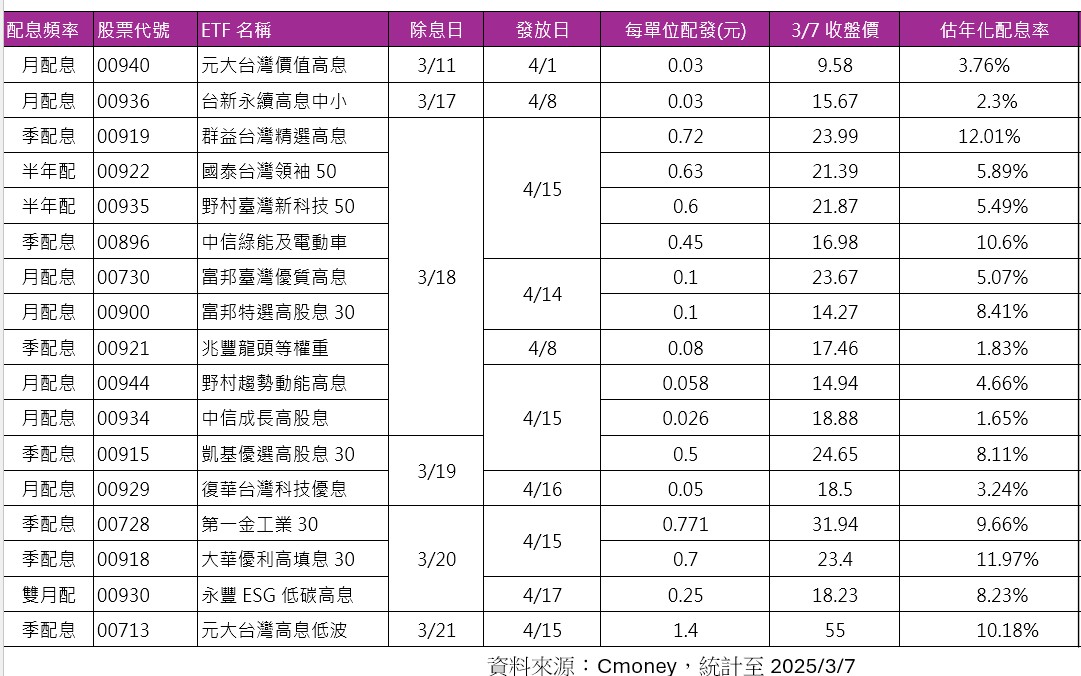 17檔台股ETF除息一表掌握　這5檔年化配息率逾9％！