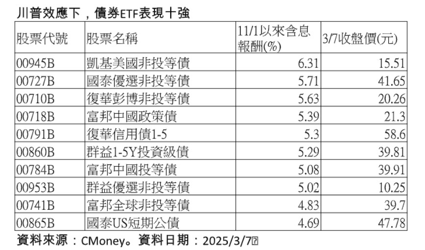 債券ETF績效10強出列！近5個月含息報酬4.6％起跳　00945B領先