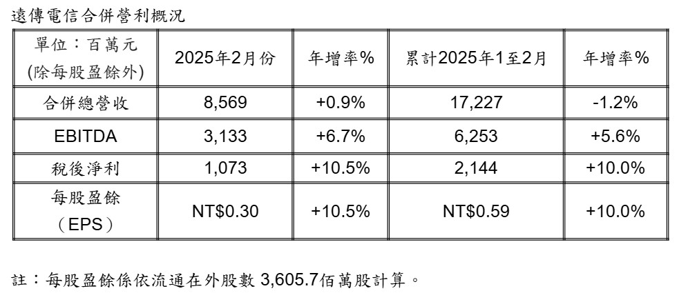 電信三雄2月獲利出爐！台灣大EPS 0.42元稱霸　遠傳獲利年增10％