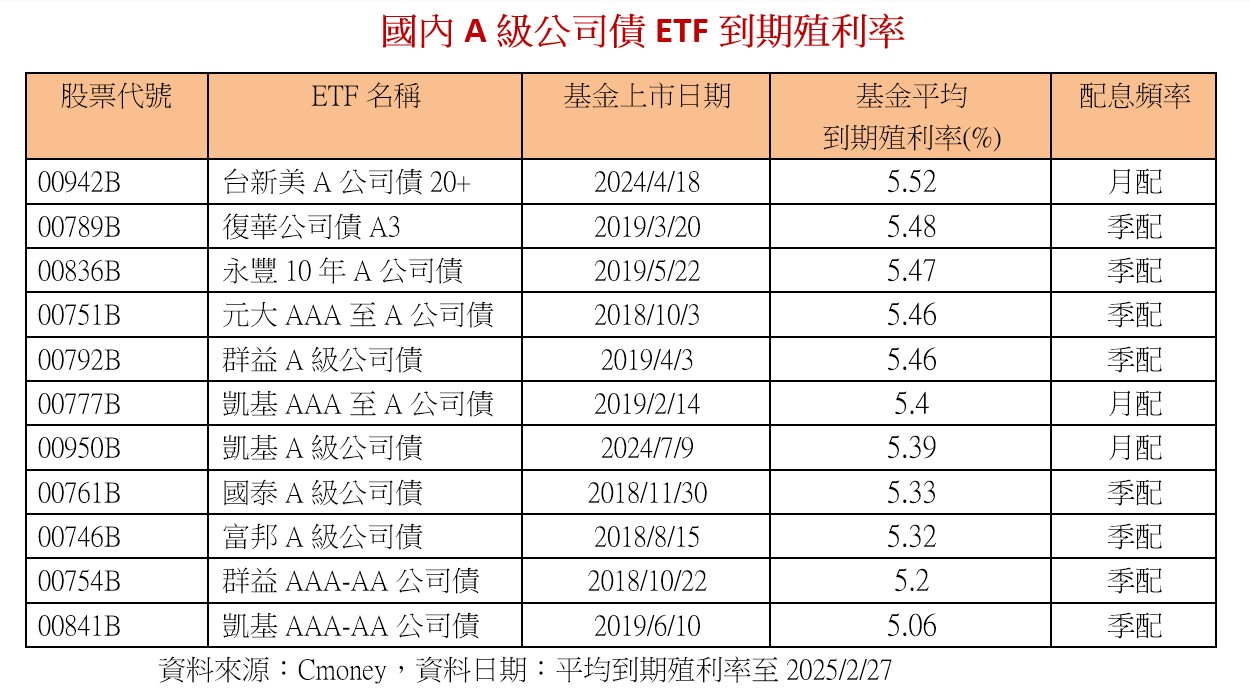 川普不看股市！債券ETF全面上攻　A級公司債ETF殖利率逾5%