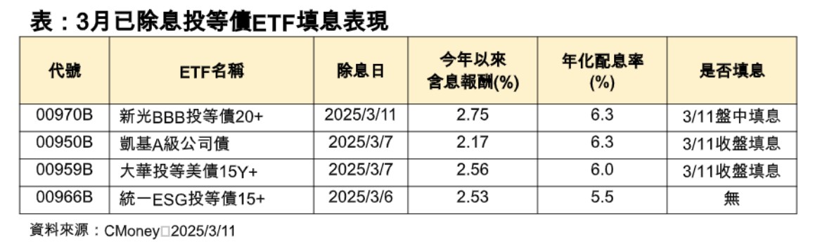 月配投等債ETF三檔填息！00970B一天達陣　經理人這樣說