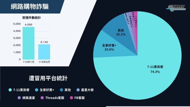網路購物詐騙統計圖表。(刑事局提供)